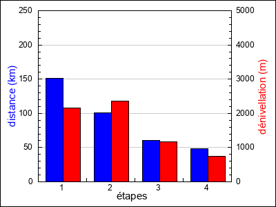 étapes