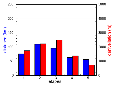 étapes
